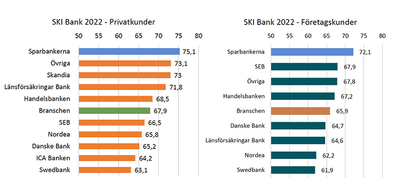nöjdast kunder, sparbank, bankkund, ski, svenskt kvalitetsindex, bank 2022